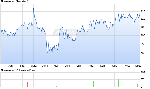 Nelnet Aktie Chart