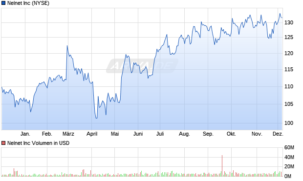 Nelnet Aktie Chart
