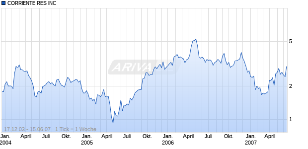 CORRIENTE RES INC Chart