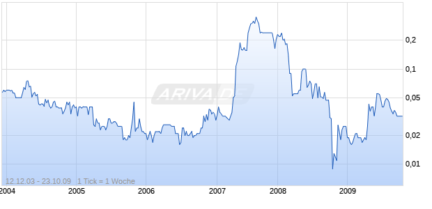 SHANGHAI ALLIED CE.HD-,25 Chart