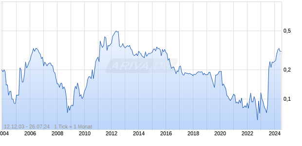 Tristate Holdings Chart