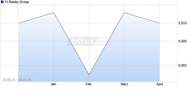 Yt Reality Group Aktie Chart
