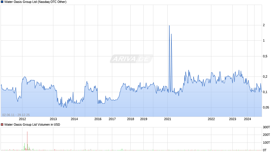 Water Oasis Group Chart