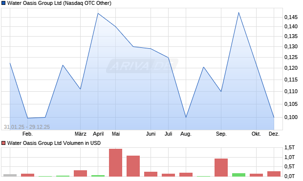 Water Oasis Group Aktie Chart