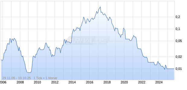 Tongda Group Holdings Chart