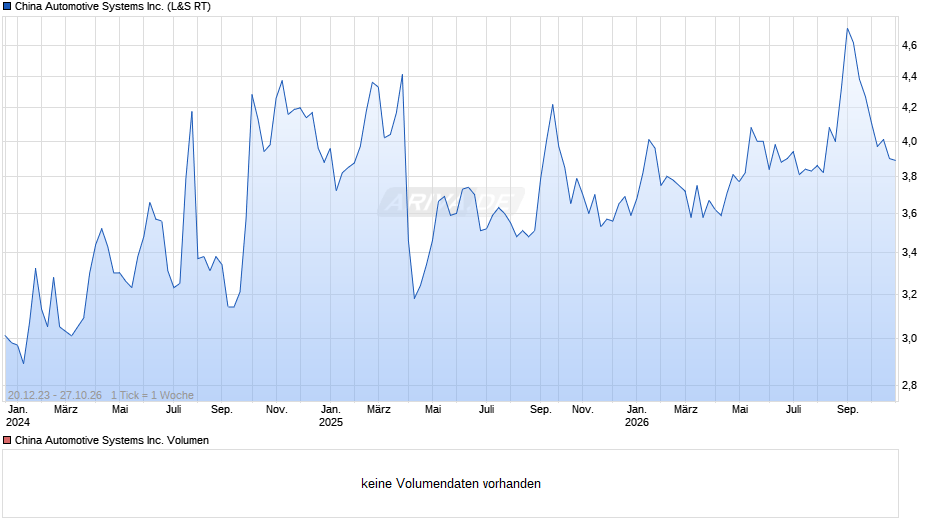 China Automotive Systems Chart
