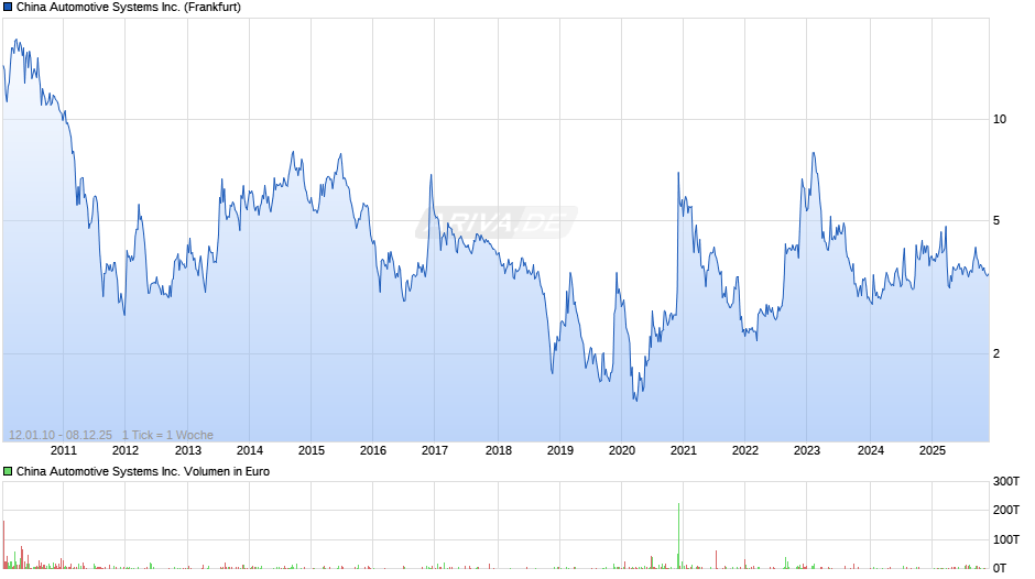 China Automotive Systems Chart