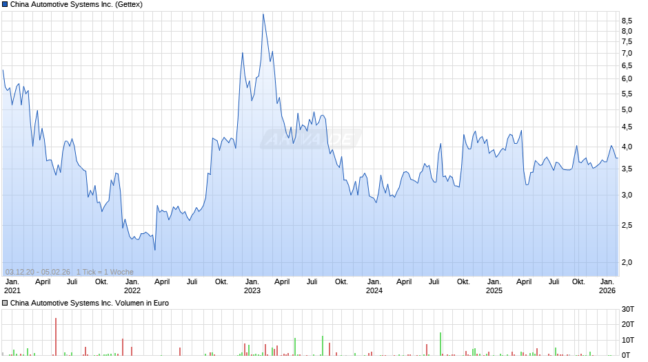 China Automotive Systems Chart