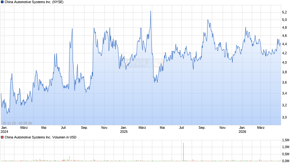 China Automotive Systems Chart