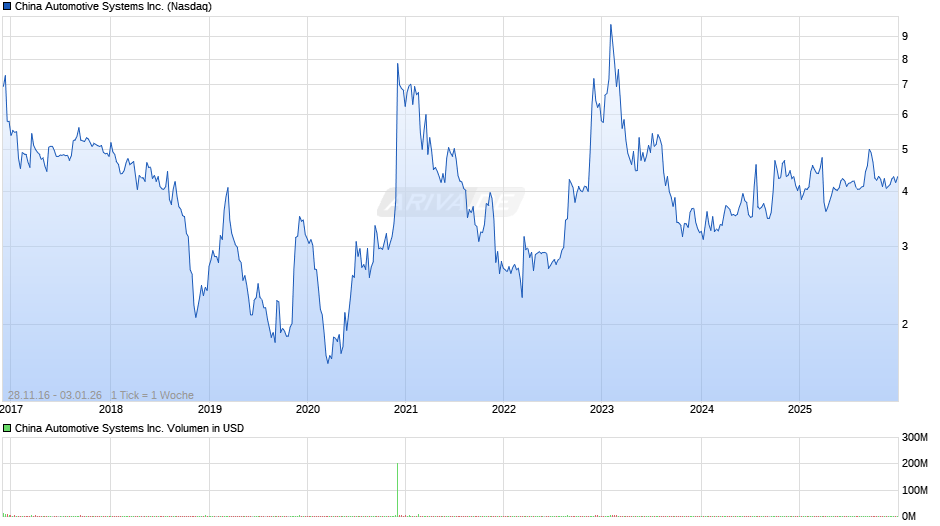 China Automotive Systems Chart