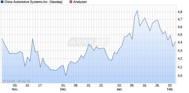 China Automotive Systems Inc. Aktie