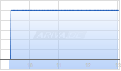 China Automotive Systems Inc. Chart