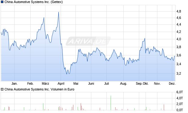 China Automotive Systems Aktie Chart
