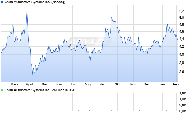 China Automotive Systems Aktie Chart