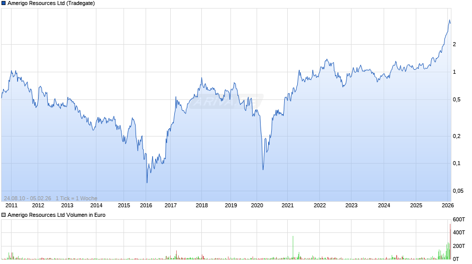Amerigo Resources Chart