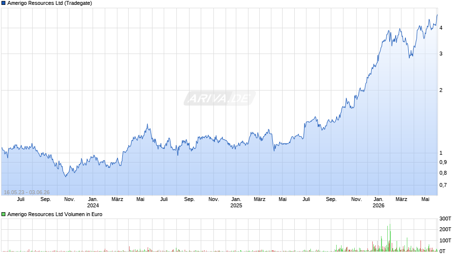 Amerigo Resources Chart