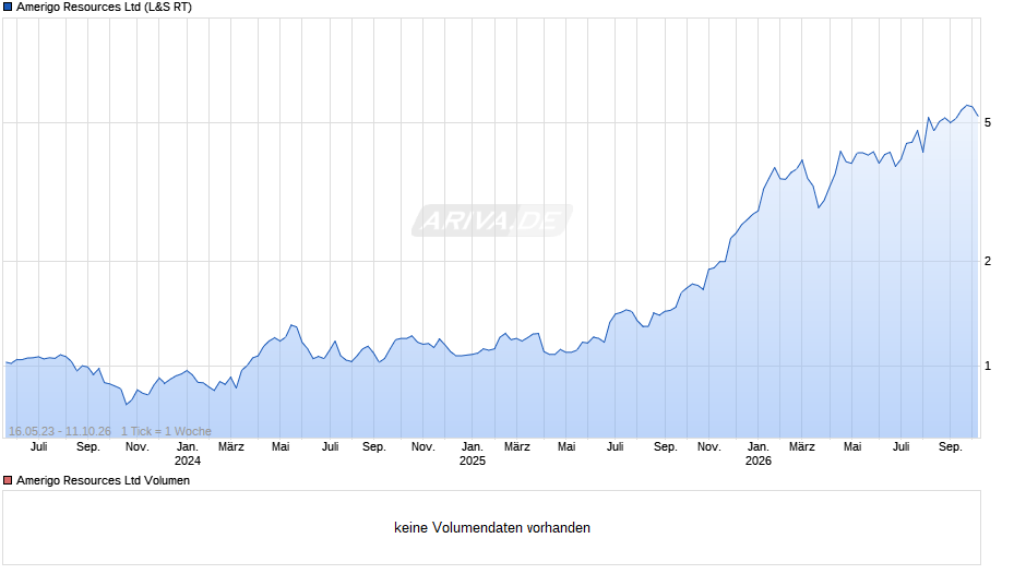Amerigo Resources Chart