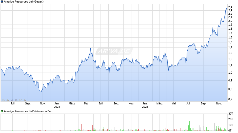 Amerigo Resources Chart