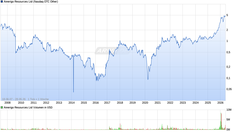 Amerigo Resources Chart