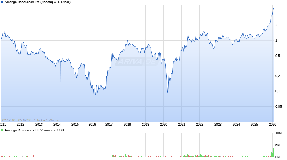 Amerigo Resources Chart