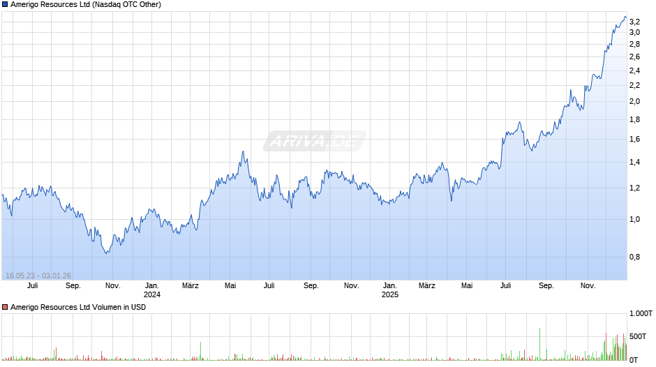 Amerigo Resources Chart