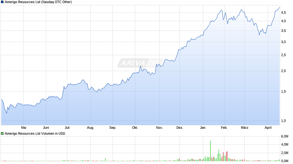 Amerigo Resources Chart