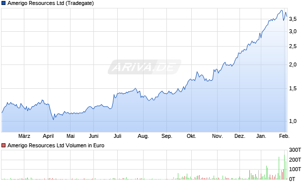 Amerigo Resources Aktie Chart