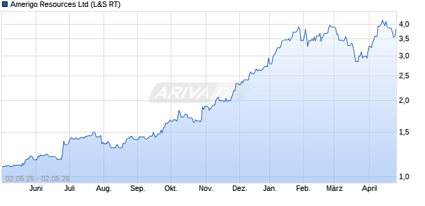 Amerigo Resources Aktie Chart
