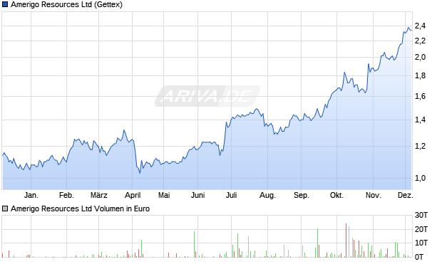 Amerigo Resources Aktie Chart
