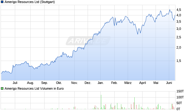 Amerigo Resources Aktie Chart