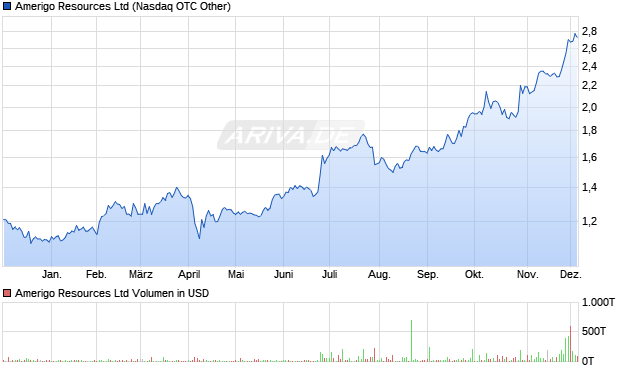 Amerigo Resources Aktie Chart
