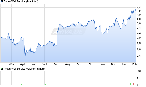 Trican Well Service Aktie Chart
