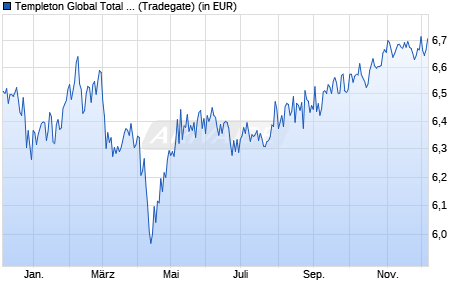Performance des Templeton Global Total Return Fund A (Mdis) USD (WKN 812926, ISIN LU0170475585)