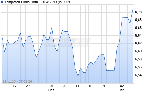 Performance des Templeton Global Total Return Fund A (Mdis) USD (WKN 812926, ISIN LU0170475585)