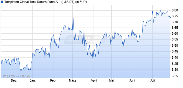 Performance des Templeton Global Total Return Fund A (Mdis) USD (WKN 812926, ISIN LU0170475585)