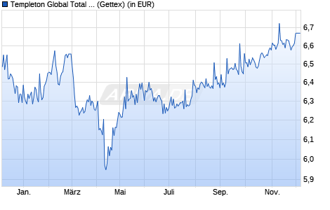 Performance des Templeton Global Total Return Fund A (Mdis) USD (WKN 812926, ISIN LU0170475585)