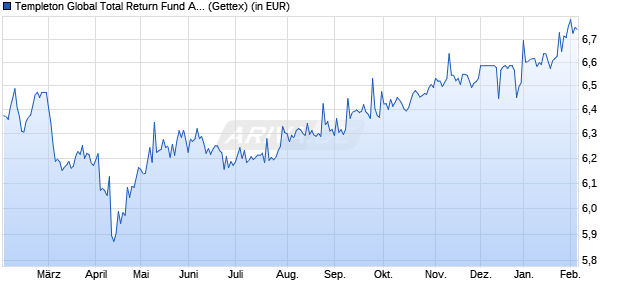 Performance des Templeton Global Total Return Fund A (Mdis) USD (WKN 812926, ISIN LU0170475585)