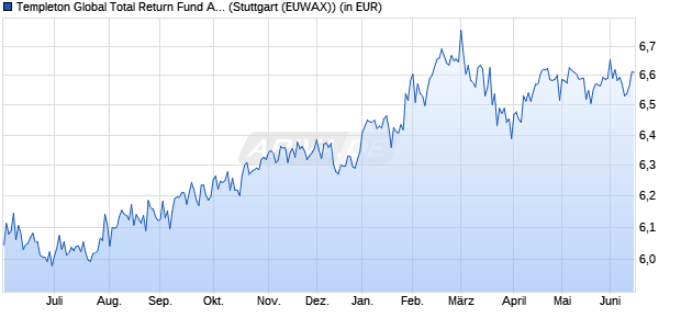 Performance des Templeton Global Total Return Fund A (Mdis) USD (WKN 812926, ISIN LU0170475585)