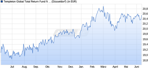 Performance des Templeton Global Total Return Fund N (acc) (WKN 812929, ISIN LU0170477797)