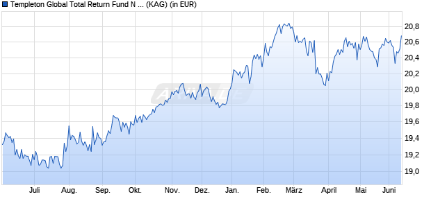 Performance des Templeton Global Total Return Fund N (acc) (WKN 812929, ISIN LU0170477797)