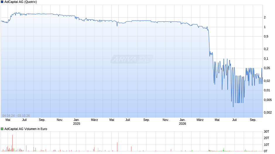 AdCapital Chart