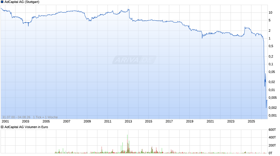 AdCapital Chart