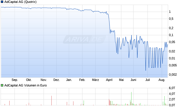 AdCapital Aktie Chart