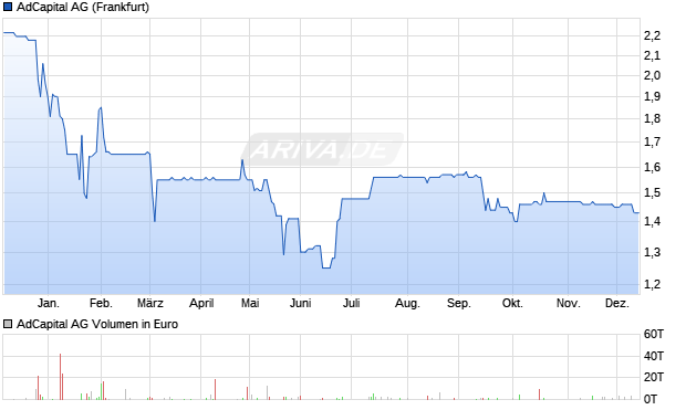 AdCapital Aktie Chart
