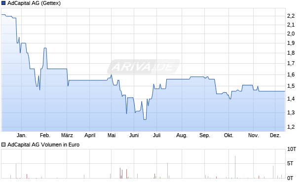 AdCapital Aktie Chart