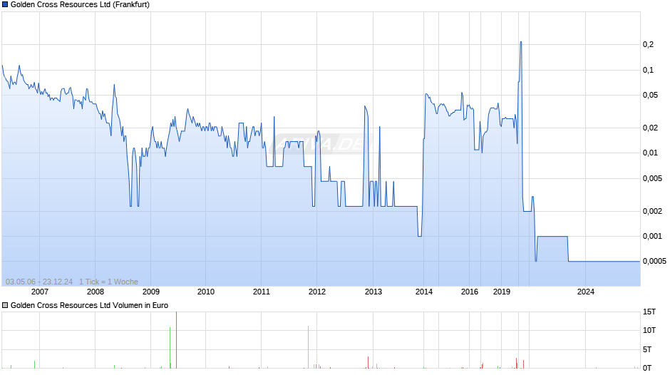 Golden Cross Resources Chart