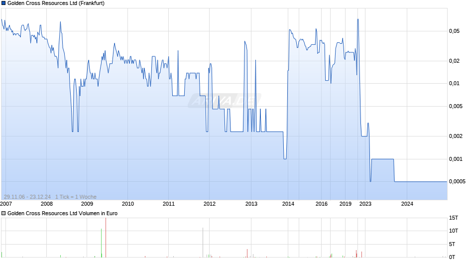 Golden Cross Resources Chart
