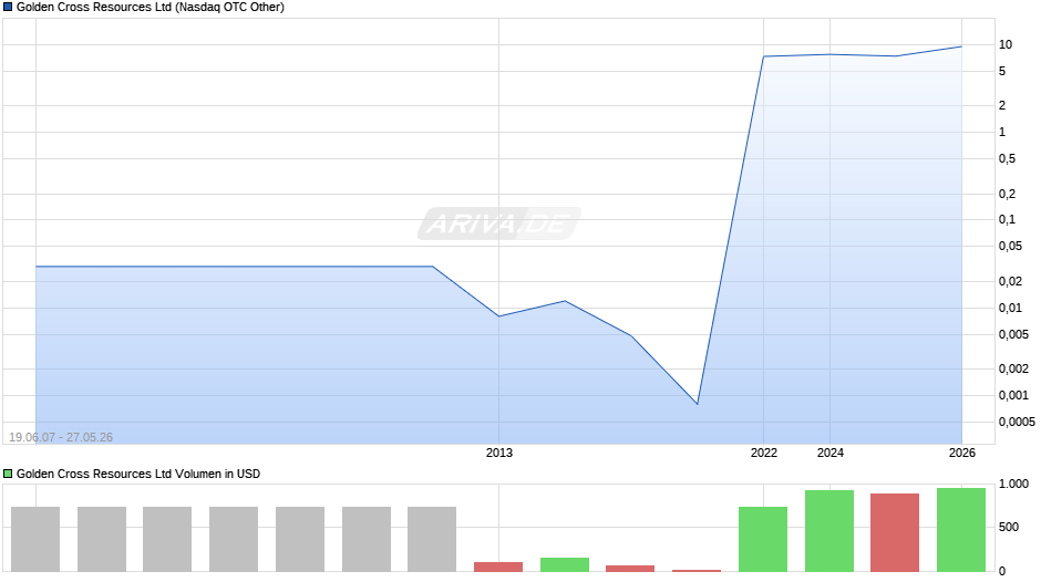 Golden Cross Resources Chart