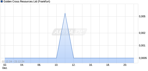 Golden Cross Resources Aktie Chart
