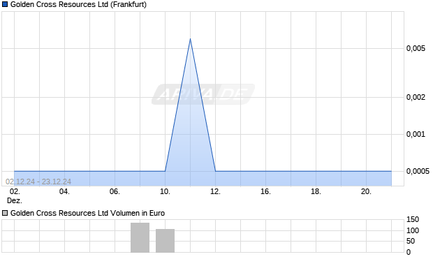 Golden Cross Resources Aktie Chart